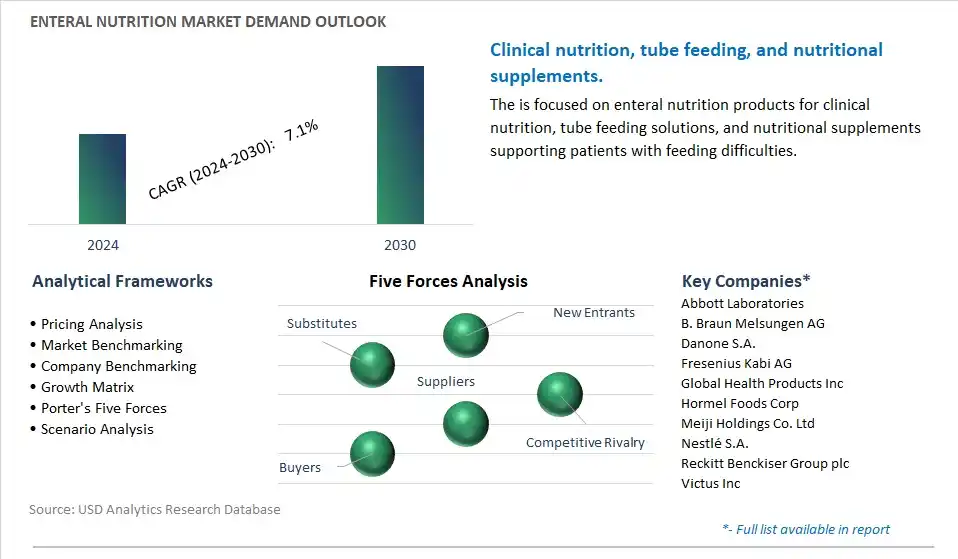 Enteral Nutrition Industry- Market Size, Share, Trends, Growth Outlook